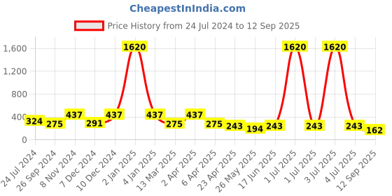 myntra.com LUCKY JEWELLERY Gold-Plated Contemporary Drop Earrings lucky jewellery Price History Graph from 24 Jul 2024 to 12 Sep 2025