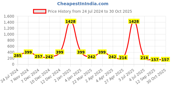 myntra.com LUCKY JEWELLERY Gold-Plated Contemporary Drop Earrings lucky jewellery Price History Graph from 24 Jul 2024 to 29 Oct 2025