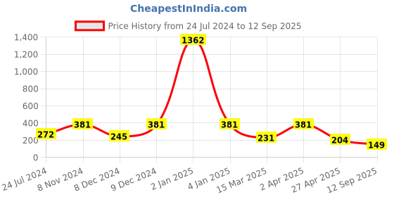 myntra.com LUCKY JEWELLERY Gold-Plated Contemporary Drop Earrings lucky jewellery Price History Graph from 24 Jul 2024 to 12 Sep 2025