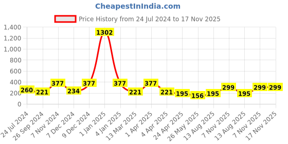 myntra.com LUCKY JEWELLERY Gold-Plated Contemporary Drop Earrings lucky jewellery Price History Graph from 24 Jul 2024 to 17 Nov 2025