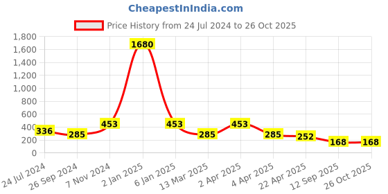 myntra.com LUCKY JEWELLERY Gold-Plated Contemporary Drop Earrings lucky jewellery Price History Graph from 24 Jul 2024 to 26 Oct 2025