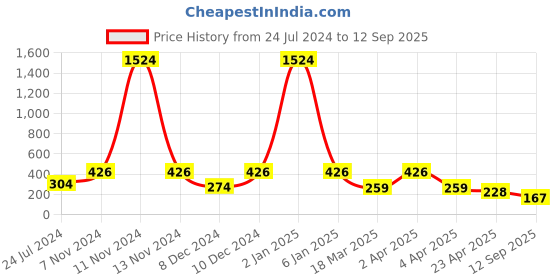 myntra.com LUCKY JEWELLERY Gold-Plated Contemporary Drop Earrings lucky jewellery Price History Graph from 24 Jul 2024 to 12 Sep 2025