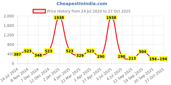 myntra.com LUCKY JEWELLERY Gold-Plated Contemporary Drop Earrings lucky jewellery Price History Graph from 24 Jul 2024 to 26 Oct 2025