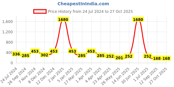 myntra.com LUCKY JEWELLERY Gold-Plated Contemporary Drop Earrings lucky jewellery Price History Graph from 24 Jul 2024 to 26 Oct 2025