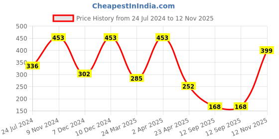 myntra.com LUCKY JEWELLERY Gold Plated Contemporary Drop Earrings lucky jewellery Price History Graph from 24 Jul 2024 to 12 Nov 2025