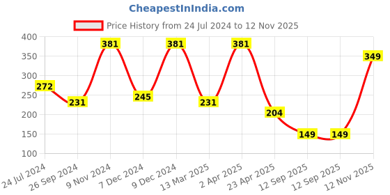 myntra.com LUCKY JEWELLERY Gold Plated Contemporary Drop Earrings lucky jewellery Price History Graph from 24 Jul 2024 to 12 Nov 2025