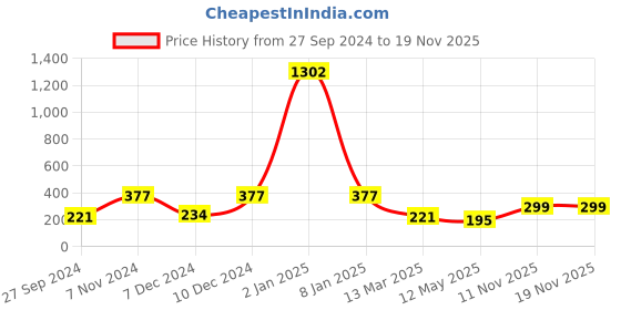 myntra.com LUCKY JEWELLERY Gold-Plated Contemporary Hoop Earrings lucky jewellery Price History Graph from 27 Sep 2024 to 19 Nov 2025