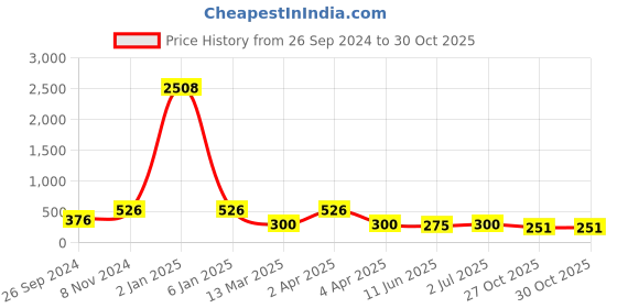 myntra.com LUCKY JEWELLERY Gold-Plated Contemporary Kundan Studded Drop Earrings lucky jewellery Price History Graph from 26 Sep 2024 to 30 Oct 2025