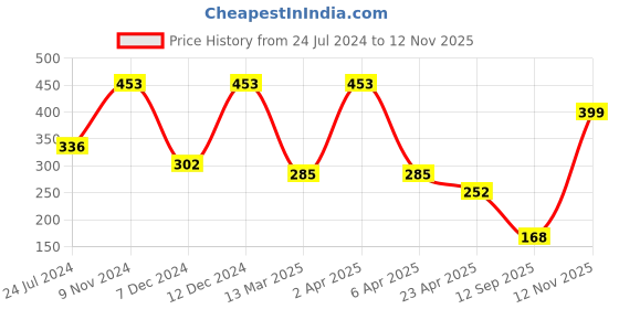 myntra.com LUCKY JEWELLERY Gold Plated Contemporary Stud Earrings lucky jewellery Price History Graph from 24 Jul 2024 to 12 Nov 2025