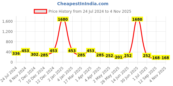 myntra.com LUCKY JEWELLERY Gold-Plated Contemporary Studs Earrings lucky jewellery Price History Graph from 24 Jul 2024 to 2 Nov 2025