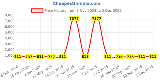 myntra.com LUCKY JEWELLERY Gold-Plated Cubic Zirconia Chained Nosepin lucky jewellery Price History Graph from 8 Nov 2024 to 2 Dec 2025