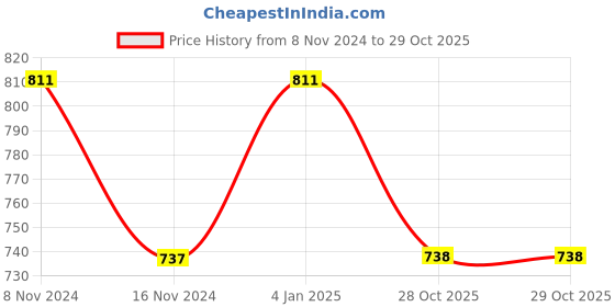 myntra.com LUCKY JEWELLERY Gold-Plated Cubic Zirconia Chained Nosepin lucky jewellery Price History Graph from 8 Nov 2024 to 29 Oct 2025