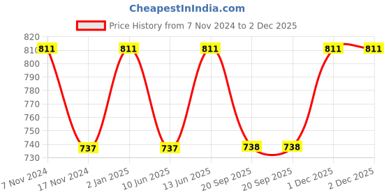 myntra.com LUCKY JEWELLERY Gold-Plated Cubic Zirconia Chained Nosepin lucky jewellery Price History Graph from 7 Nov 2024 to 1 Dec 2025
