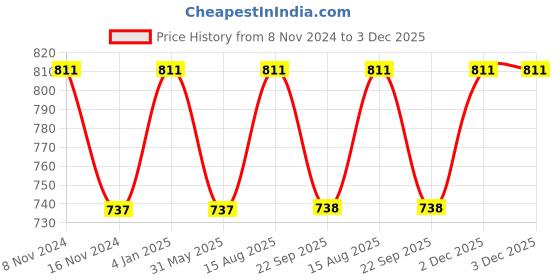 myntra.com LUCKY JEWELLERY Gold-Plated Cubic Zirconia Chained Nosepin lucky jewellery Price History Graph from 8 Nov 2024 to 2 Dec 2025