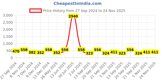 myntra.com LUCKY JEWELLERY Gold-Plated Cubic Zirconia-Studded & Beaded Jewellery Set lucky jewellery Price History Graph from 27 Sep 2024 to 24 Nov 2025