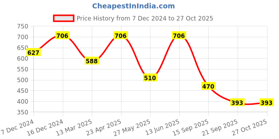 myntra.com LUCKY JEWELLERY Gold-Plated Dome Shaped Kundan Meenakari Jhumkas lucky jewellery Price History Graph from 7 Dec 2024 to 26 Oct 2025