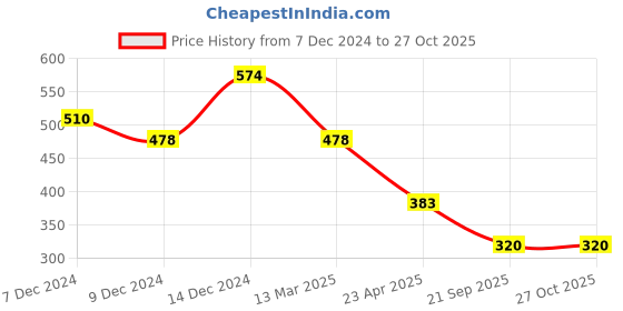 myntra.com LUCKY JEWELLERY Gold-Plated Dome Shaped Meenakari Jhumkas lucky jewellery Price History Graph from 7 Dec 2024 to 26 Oct 2025