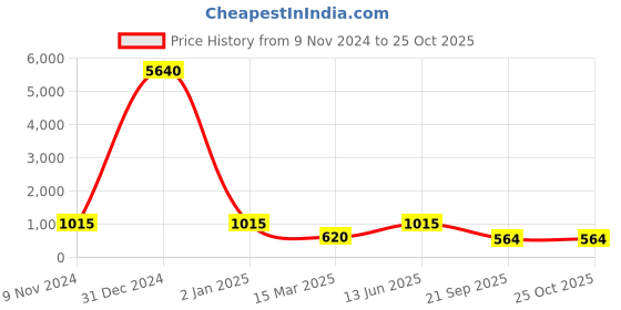 myntra.com LUCKY JEWELLERY Gold-Plated Dome Shaped Meenakari Jhumkas lucky jewellery Price History Graph from 9 Nov 2024 to 25 Oct 2025