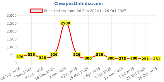 myntra.com LUCKY JEWELLERY Gold Plated Drop Earrings lucky jewellery Price History Graph from 26 Sep 2024 to 25 Oct 2025