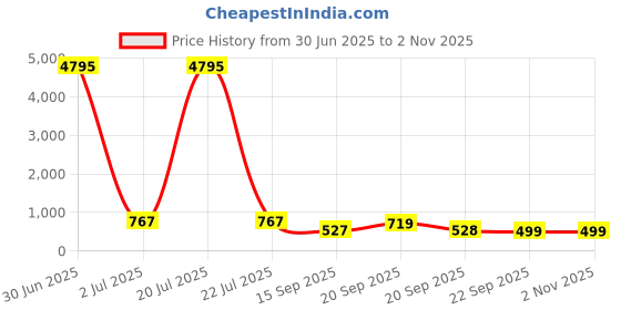 myntra.com LUCKY JEWELLERY Gold-Plated Floral Design Long Jewellery Set lucky jewellery Price History Graph from 30 Jun 2025 to 2 Nov 2025