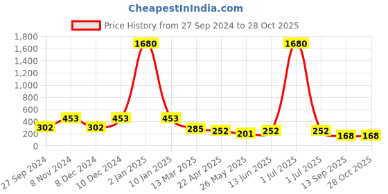 myntra.com LUCKY JEWELLERY Gold-Plated Floral Studs lucky jewellery Price History Graph from 27 Sep 2024 to 27 Oct 2025