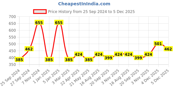 myntra.com LUCKY JEWELLERY Gold Plated Geometric Cufflink lucky jewellery Price History Graph from 25 Sep 2024 to 5 Dec 2025