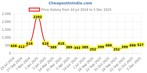 myntra.com LUCKY JEWELLERY Gold Plated Geometric Cufflink lucky jewellery Price History Graph from 24 Jul 2024 to 5 Dec 2025