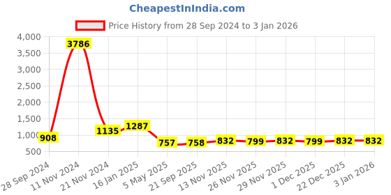myntra.com LUCKY JEWELLERY Gold-Plated Jewellery Set lucky jewellery Price History Graph from 28 Sep 2024 to 30 Dec 2025