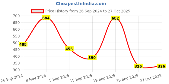 myntra.com LUCKY JEWELLERY Gold Plated Jewellery Set lucky jewellery Price History Graph from 26 Sep 2024 to 26 Oct 2025