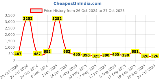 myntra.com LUCKY JEWELLERY Gold Plated Jewellery Set lucky jewellery Price History Graph from 26 Oct 2024 to 26 Oct 2025