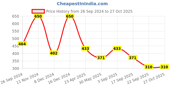 myntra.com LUCKY JEWELLERY Gold Plated Jewellery Set lucky jewellery Price History Graph from 26 Sep 2024 to 26 Oct 2025