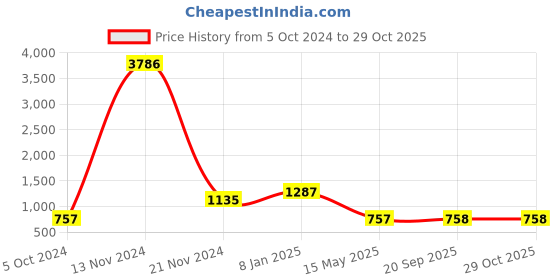 myntra.com LUCKY JEWELLERY Gold-Plated Jewellery Set lucky jewellery Price History Graph from 5 Oct 2024 to 29 Oct 2025