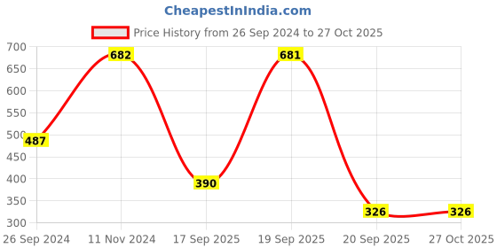 myntra.com LUCKY JEWELLERY Gold Plated Jewellery Set lucky jewellery Price History Graph from 26 Sep 2024 to 27 Oct 2025
