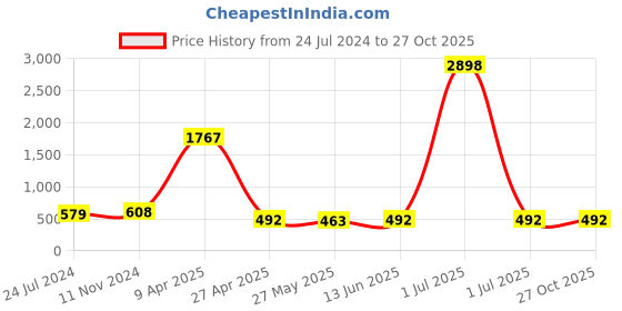 myntra.com LUCKY JEWELLERY Gold-Plated Kundan Leaf Shaped Chandbalis lucky jewellery Price History Graph from 24 Jul 2024 to 27 Oct 2025