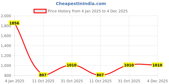 myntra.com LUCKY JEWELLERY Gold-Plated Kundan-Studded & Beaded Jewellery Set lucky jewellery Price History Graph from 4 Jan 2025 to 4 Dec 2025