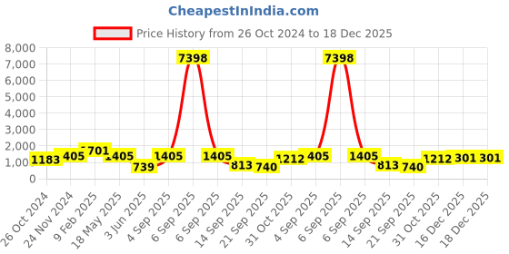 myntra.com LUCKY JEWELLERY Gold-Plated Kundan-Studded & Beaded Necklace and Earrings lucky jewellery Price History Graph from 26 Oct 2024 to 18 Dec 2025