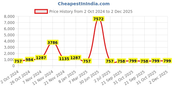 myntra.com LUCKY JEWELLERY Gold-Plated Kundan-Studded & Beaded Necklace And Earrings With Maang Tika lucky jewellery Price History Graph from 2 Oct 2024 to 1 Dec 2025