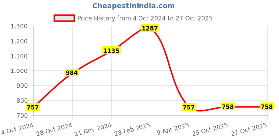 myntra.com LUCKY JEWELLERY Gold-Plated Kundan-Studded & Beaded Necklace And Earrings With Maang Tika lucky jewellery Price History Graph from 4 Oct 2024 to 26 Oct 2025
