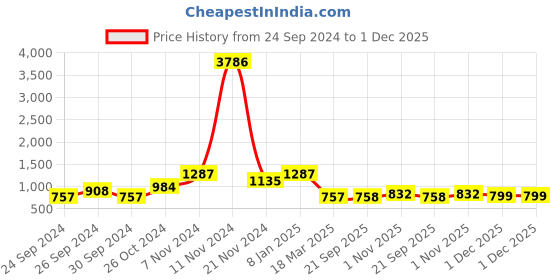 myntra.com LUCKY JEWELLERY Gold Plated Kundan-Studded & Beaded Necklace With Earings and Maang Tika lucky jewellery Price History Graph from 24 Sep 2024 to 1 Dec 2025