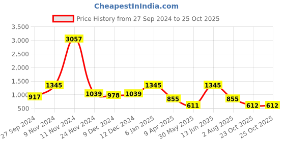 myntra.com LUCKY JEWELLERY Gold-Plated Kundan-Studded & Beaded Necklace With Earrings & Maang Tika lucky jewellery Price History Graph from 27 Sep 2024 to 25 Oct 2025