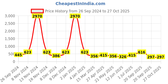 myntra.com LUCKY JEWELLERY Gold-Plated Kundan-Studded Contemporary Drop Earrings lucky jewellery Price History Graph from 26 Sep 2024 to 26 Oct 2025