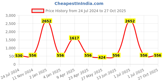 myntra.com LUCKY JEWELLERY Gold-Plated Kundan-Studded Contemporary Drop Earrings lucky jewellery Price History Graph from 24 Jul 2024 to 27 Oct 2025