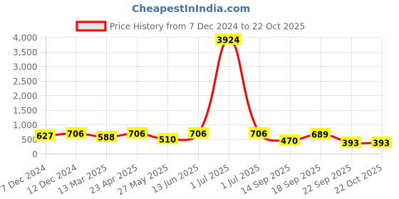 myntra.com LUCKY JEWELLERY Gold-Plated Kundan Studded Contemporary Meenakari Jhumkas lucky jewellery Price History Graph from 7 Dec 2024 to 21 Oct 2025