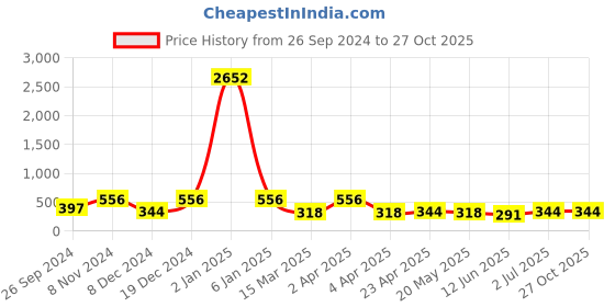 myntra.com LUCKY JEWELLERY Gold-Plated Kundan-Studded Drop Earrings lucky jewellery Price History Graph from 26 Sep 2024 to 27 Oct 2025