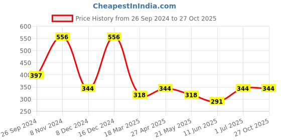 myntra.com LUCKY JEWELLERY Gold-Plated Kundan-Studded Drop Earrings lucky jewellery Price History Graph from 26 Sep 2024 to 26 Oct 2025