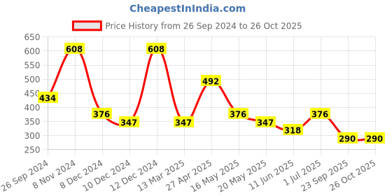 myntra.com LUCKY JEWELLERY Gold-Plated Kundan-Studded Drop Earrings lucky jewellery Price History Graph from 26 Sep 2024 to 26 Oct 2025