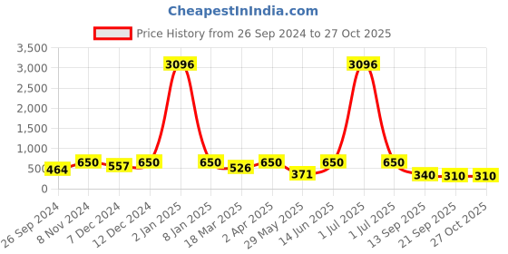 myntra.com LUCKY JEWELLERY Gold-Plated Kundan-Studded Drop Earrings With Maang Tikka lucky jewellery Price History Graph from 26 Sep 2024 to 27 Oct 2025