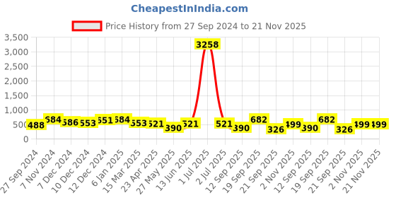 myntra.com LUCKY JEWELLERY Gold-Plated Kundan-Studded Drop Earrings With Maang Tikka lucky jewellery Price History Graph from 27 Sep 2024 to 21 Nov 2025