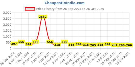 myntra.com LUCKY JEWELLERY Gold-Plated Kundan-Studded Drop Earrings With Maang Tikka lucky jewellery Price History Graph from 26 Sep 2024 to 26 Oct 2025