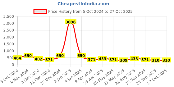 myntra.com LUCKY JEWELLERY Gold-Plated Kundan-Studded Drop Earrings With Maang Tikka lucky jewellery Price History Graph from 5 Oct 2024 to 27 Oct 2025